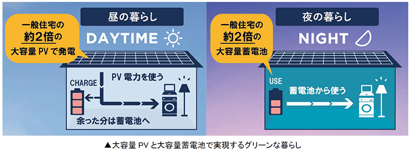 太陽光発電システムと蓄電池（図解）